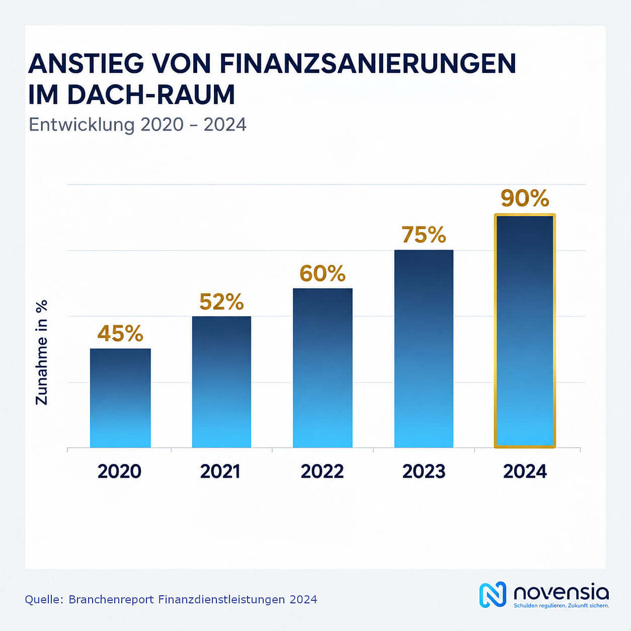 Infografik zur Entwicklung von Finanzsanierungen im DACH-Raum.